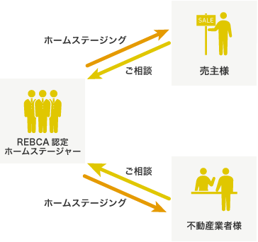 ホームステージャーと提携したい方